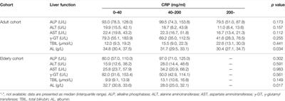 Inflammation Affects Liver Function and the Metabolism of Voriconazole to Voriconazole-N-Oxide in Adult and Elderly Patients